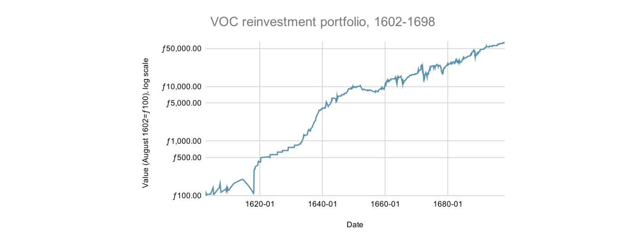 What was the return on VOC shares? The World’s First Stock Exchange